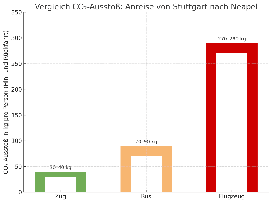 Umweltfreundliche Klassenfahrt